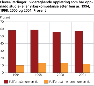 Elever/lærlinger i videregående opplæring som har oppnådd studie- eller yrkeskompetanse etter fem år. 1994, 1998, 2000 og 2001. Prosent