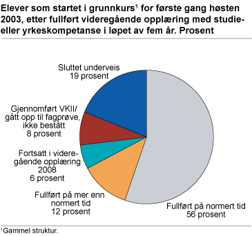 Elever som startet i grunnkurs for første gang høsten 2003, etter fullført videregående opplæring med studie- eller yrkeskompetanse i løpet av fem år. Prosent