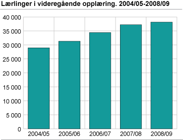 Lærlinger i videregående opplæring. 2004/05-2008/09