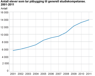 Antall elever som tar påbygging til generell studiekompetanse. 2001-2011