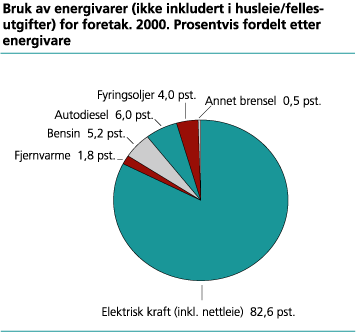 Bruk av energivarer (ikke inkludert i husleie/fellesutgifter) for foretak. 2000. Prosentvis fordelt etter energivare