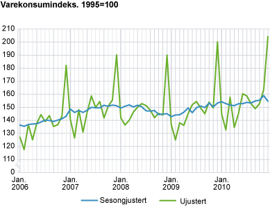 Varekonsumindeks, sesongjustert. 1995=100