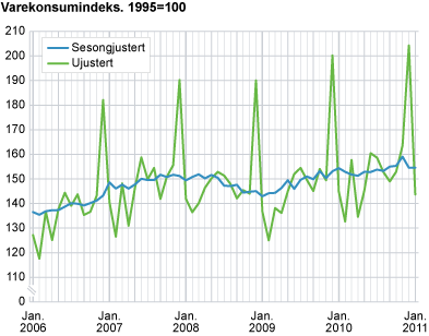 Varekonsumindeks, sesongjustert. 1995=100