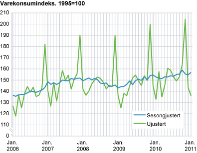 Varekonsumindeks. 1995=100