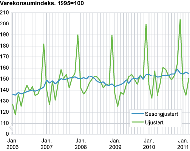 Varekonsumindeks, sesongjustert. 1995=1