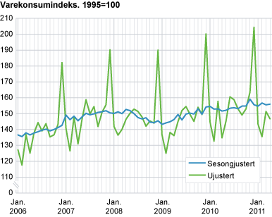 Varekonsumindeks, sesongjustert. 1995=1