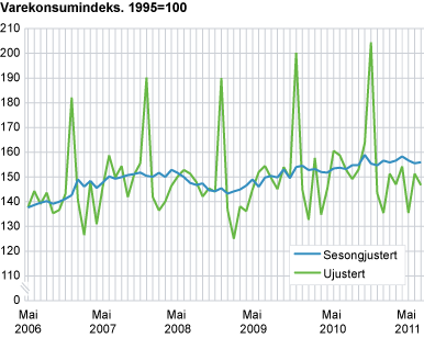 Varekonsumindeks, sesongjustert. 1995=1