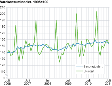 Varekonsumindeks, sesongjustert. 1995=1