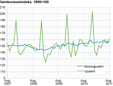 Varekonsumindeks. 1995=1