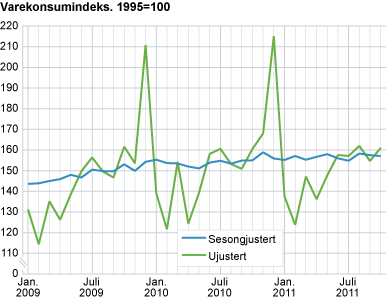 Varekonsumindeks. 1995=100