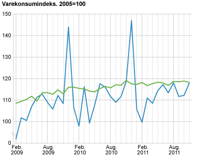Varekonsumindeks, sesongjustert. 2005=1