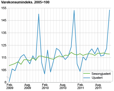 Varekonsumindeks, sesongjustert. 2005=1