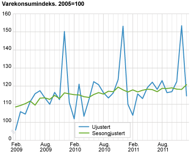 Varekonsumindeks, sesongjustert. 2005=1