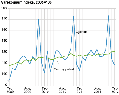 Varekonsumindeks. 2005=1