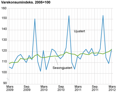 Varekonsumindeks, sesongjustert. 2005=1