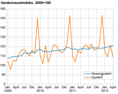 Varekonsumindeks. 2005=1