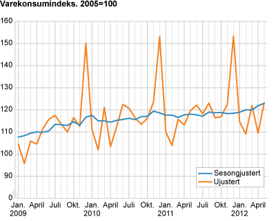 Varekonsumindeks, sesongjustert. 2005=1