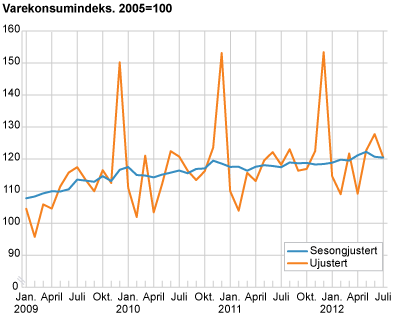 Varekonsumindeks. 2005=100