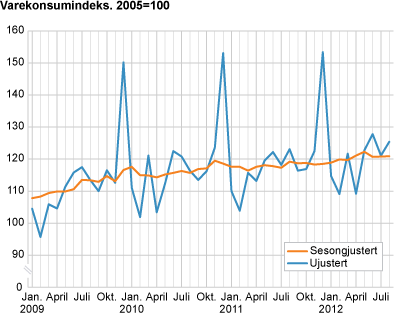 Varekonsumindeks, sesongjustert. 2005=1