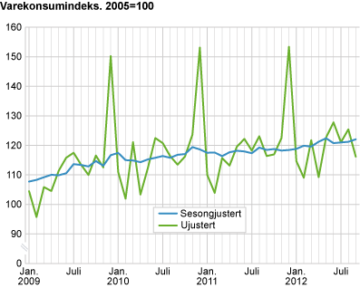 Varekonsumindeks, sesongjustert. 2005=1