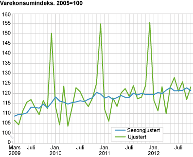 Varekonsumindeks, sesongjustert. 2005=1