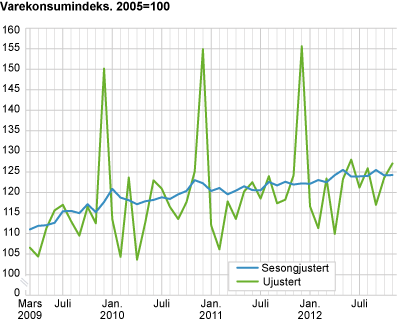 Varekonsumindeks. 2005=100