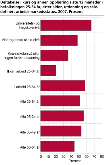 Deltakelse i kurs og annen opplæring siste 12 måneder i befolkningen 25-64 år, etter alder, utdanning og selvdefinert arbeidsmarkedsstatus. 2007. Prosent