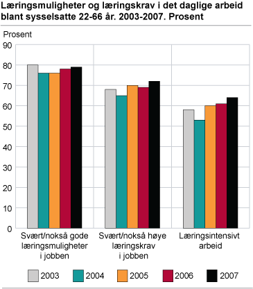 Læringsmuligheter og læringskrav i det daglige arbeid blant sysselsatte 22-66 år. 2003-2007. Prosent