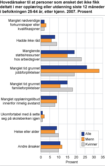 Hovedårsaker til at personer som ønsket det ikke fikk deltatt i mer opplæring eller utdanning siste 12 måneder i befolkningen 25-64 år, etter kjønn. 2007. Prosent