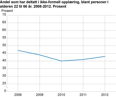 Andel som har deltatt i ikke-formell opplæring, blant personer i alderen 22 til 66 år. 2008-2012. Prosent