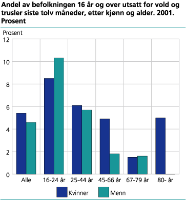 Andel av befolkningen 16 år og over utsatt for vold og trusler siste tolv måneder, etter kjønn og alder. Prosent