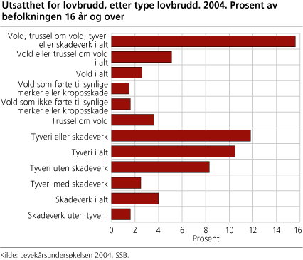 Utsatthet for lovbrudd, etter type lovbrudd. 2004. Prosent av befolkningen 16 år og over