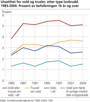 Utsatthet for vold og trusler, etter type lovbrudd. 1983-2004. Prosent av befolkningen 16 år og over