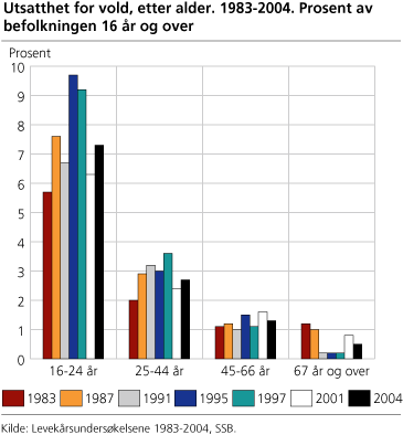 Utsatthet for vold, etter alder. 1983-2004. Prosent av befolkningen 16 år og over