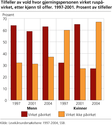 Tilfeller av vold hvor gjerningspersonen virket ruspåvirket, etter kjønn til offer. 1997-2004. Prosent av tilfeller