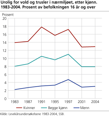 Urolig for vold og trusler i nærmiljø, etter kjønn. 1983-2004. Prosent av befolkningen 16 år og over