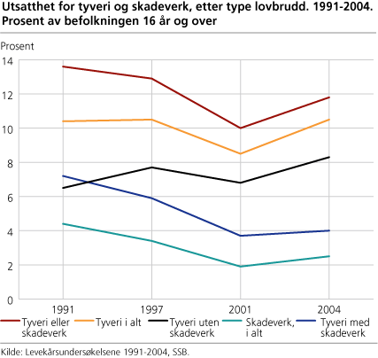 Utsatthet for tyveri og skadeverk, etter type lovbrudd. 1991-2004. Prosent av befolkningen 16 år og over