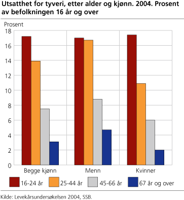 Utsatthet for tyveri, etter alder og kjønn. 2004. Prosent av befolkningen 16 år og over