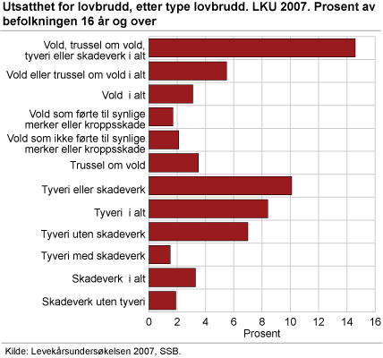 Utsatthet for lovbrudd, etter type lovbrudd. LKU 2007. Prosent av befolkningen 16 år og over.