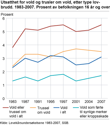 Utsatthet for vold og trusler om vold, etter type lovbrudd. 1983-2007. Prosent av befolkningen 16 år og over