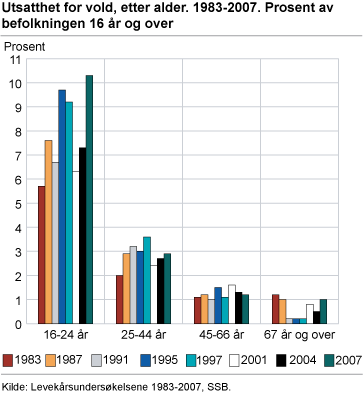 Utsatthet for vold, etter alder. 1983-2007. Prosent av befolkningen 16 år og over