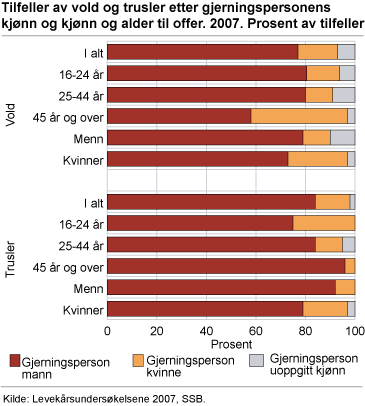 Tilfeller av vold og trusler etter gjerningspersonens kjønn og kjønn og alder til offer. 2007. Prosent av tilfeller