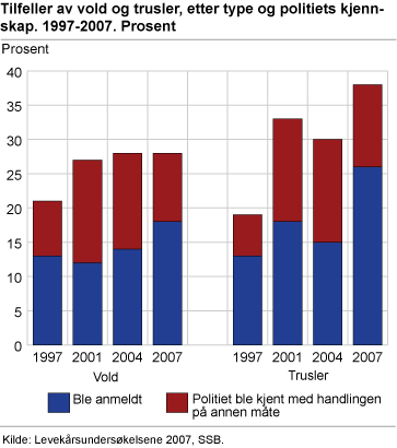 Tilfeller av vold og trusler, etter type og politiets kjennskap. 1997-2007. Prosent 