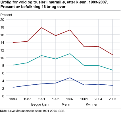 Urolig for vold og trusler i nærmiljø, etter kjønn. 1983-2007. Prosent av befolkningen 16 år og over