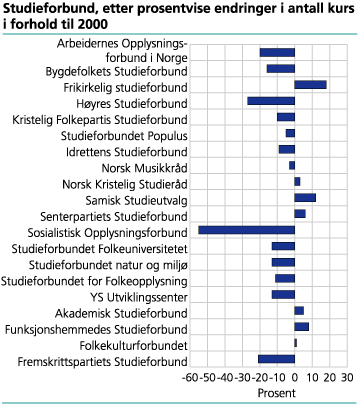 Studieforbund, etter prosentvise endringer i antall kurs i forhold til 2000