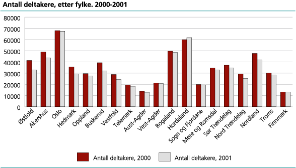Antall deltakere, etter fylke. 2000-2001 