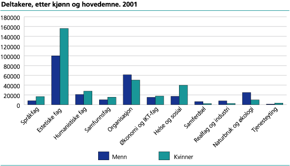 Deltakere, etter kjønn og hovedemne. 2001