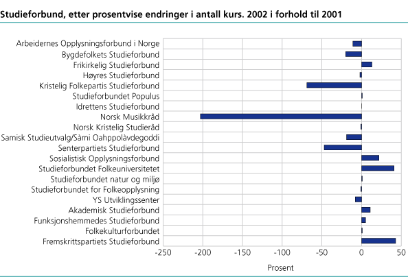 Studieforbund, etter prosentvise endringer i antall kurs. 2002 i forhold til 2001