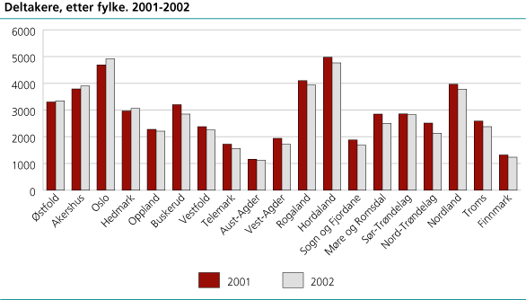 Deltakere, etter fylke. 2001-2002
