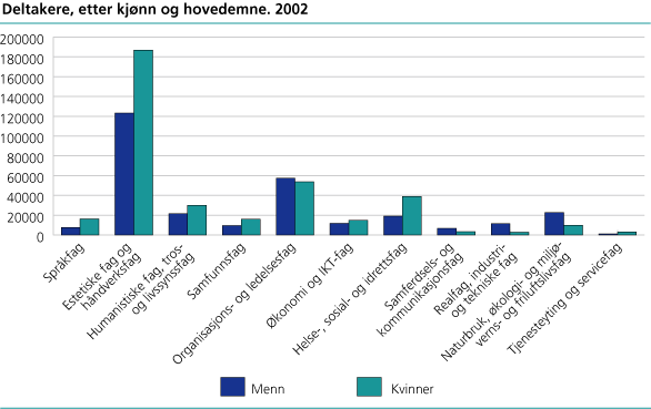 Deltakere, etter kjønn og hovedemne. 2002